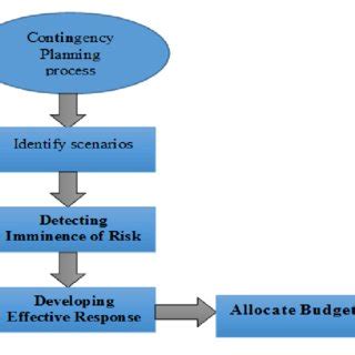 contingencies in process p&g|Construction Contingency Determination: A Review of Processes .